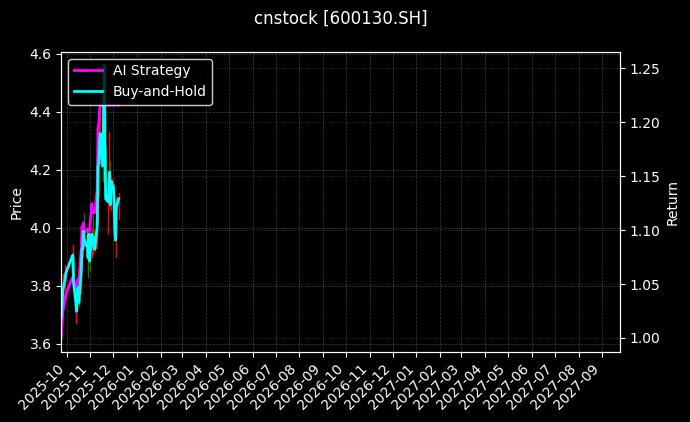 cnstock_600130.SH_chart