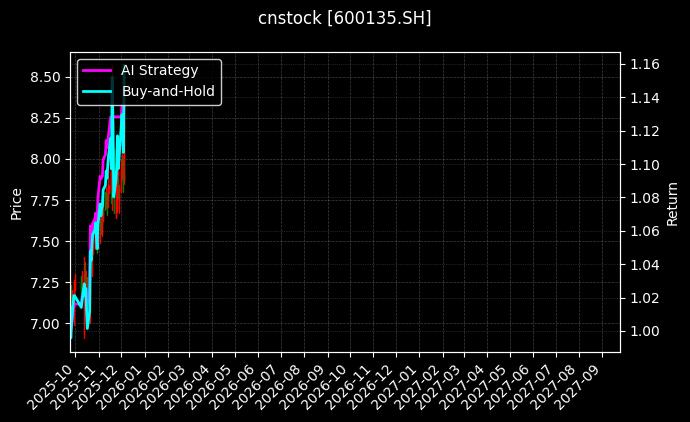 cnstock_600135.SH_chart