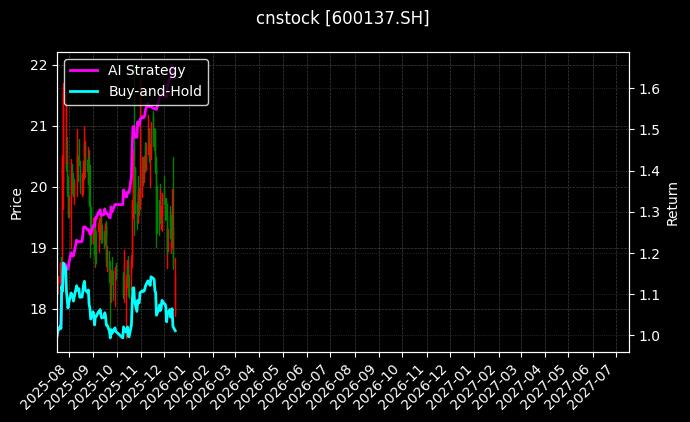 cnstock_600137.SH_chart