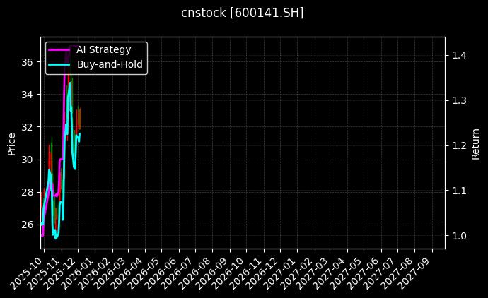 cnstock_600141.SH_chart