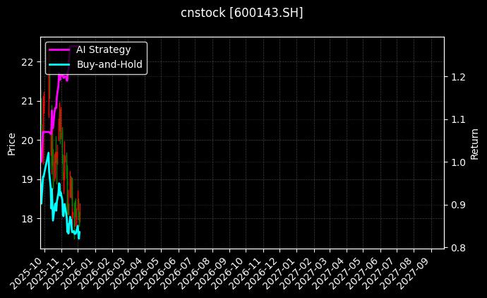 cnstock_600143.SH_chart