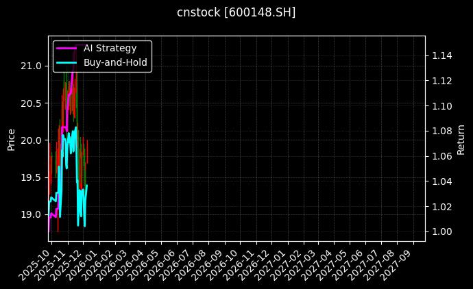 cnstock_600148.SH_chart