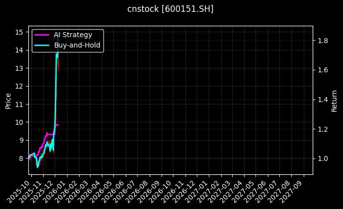 航天机电[600151.SH]图表