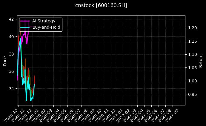 cnstock_600160.SH_chart