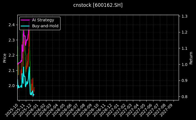 cnstock_600162.SH_chart