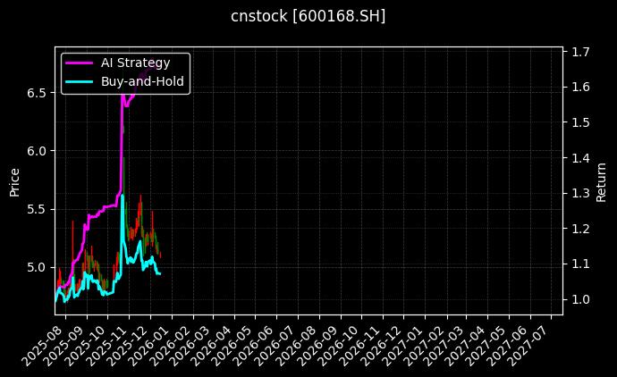cnstock_600168.SH_chart