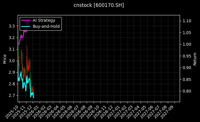 cnstock_600170.SH_chart