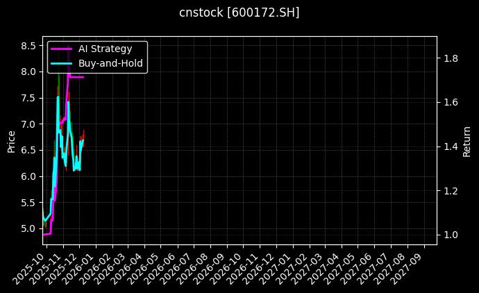 cnstock_600172.SH_chart