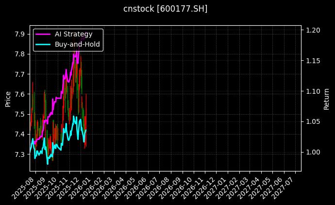 cnstock_600177.SH_chart