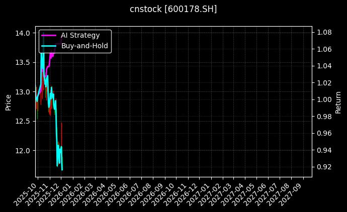 cnstock_600178.SH_chart