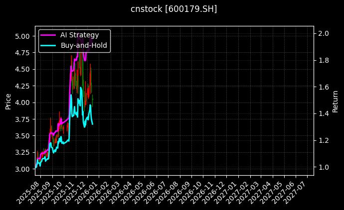 cnstock_600179.SH_chart