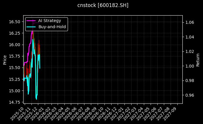 cnstock_600182.SH_chart