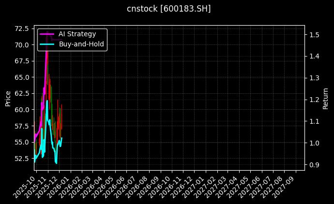 cnstock_600183.SH_chart