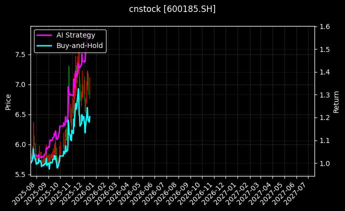 cnstock_600185.SH_chart