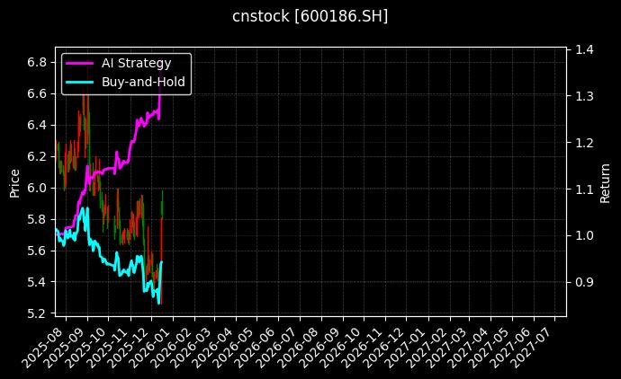 cnstock_600186.SH_chart