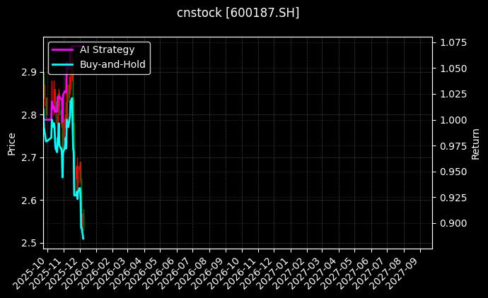cnstock_600187.SH_chart