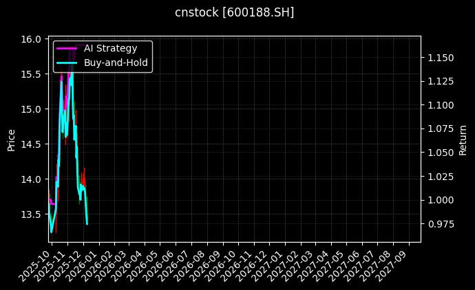 兖矿能源[600188.SH]图表