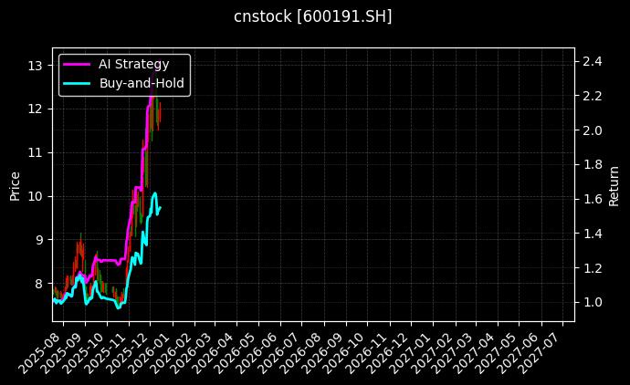 cnstock_600191.SH_chart