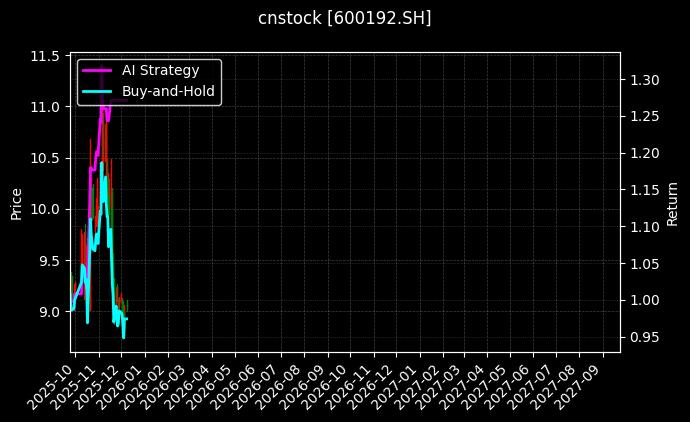 长城电工[600192.SH]图表
