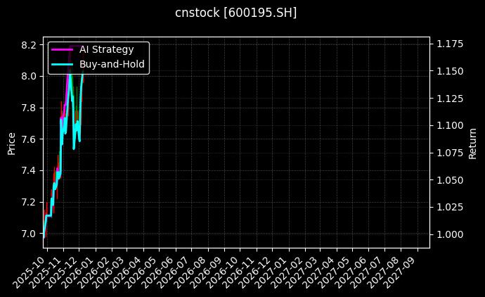 cnstock_600195.SH_chart
