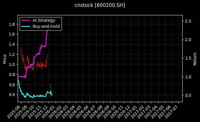 *ST苏吴[600200.SH]图表