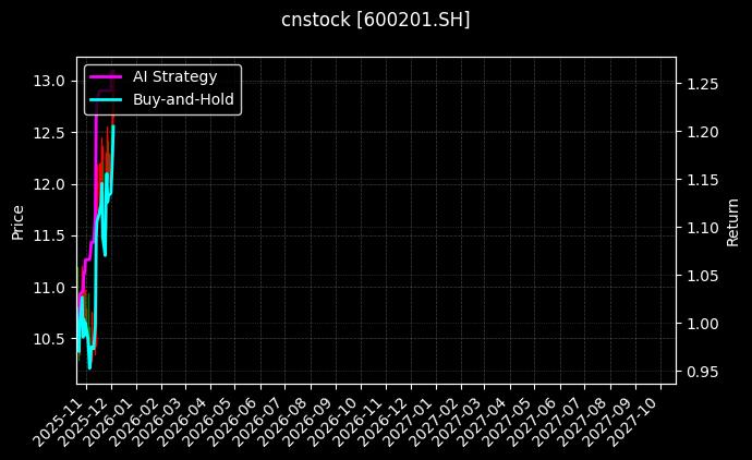 cnstock_600201.SH_chart