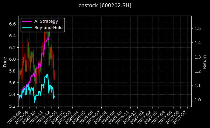 cnstock_600202.SH_chart