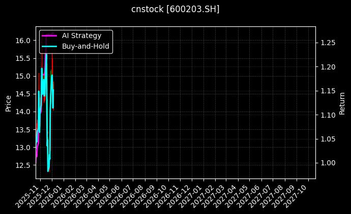 福日电子[600203.SH]图表