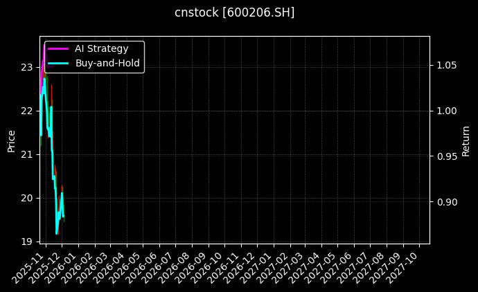cnstock_600206.SH_chart