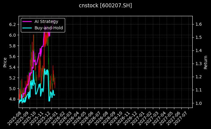 安彩高科[600207.SH]图表