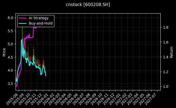 cnstock_600208.SH_chart