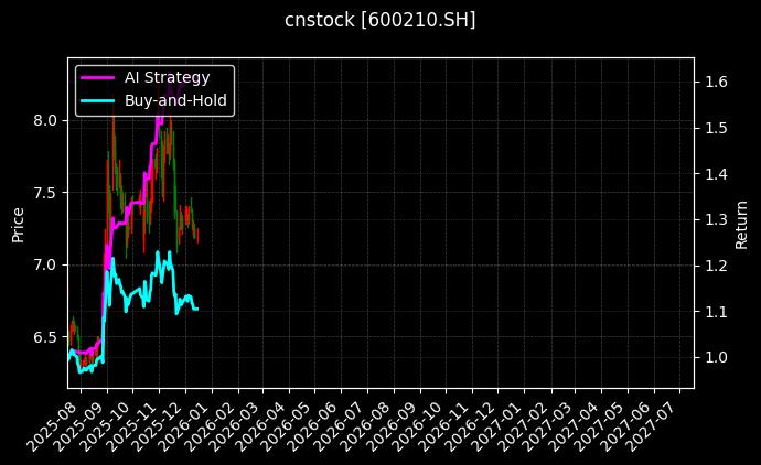 cnstock_600210.SH_chart