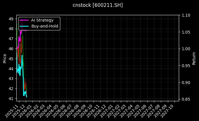 cnstock_600211.SH_chart