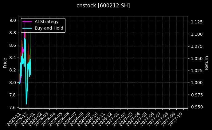 cnstock_600212.SH_chart