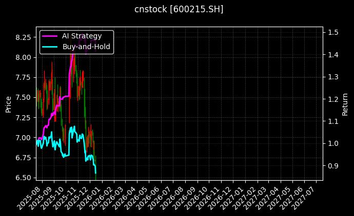 cnstock_600215.SH_chart