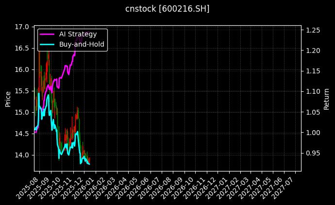 cnstock_600216.SH_chart