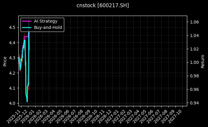 cnstock_600217.SH_chart