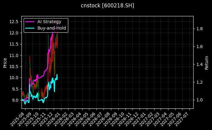 cnstock_600218.SH_chart