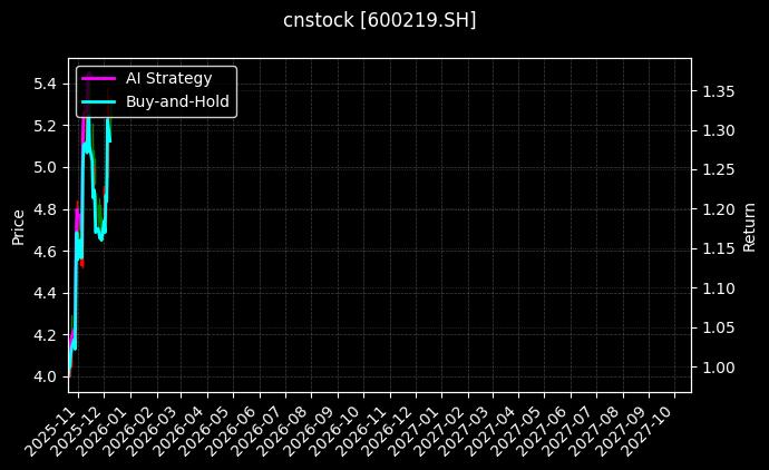 cnstock_600219.SH_chart