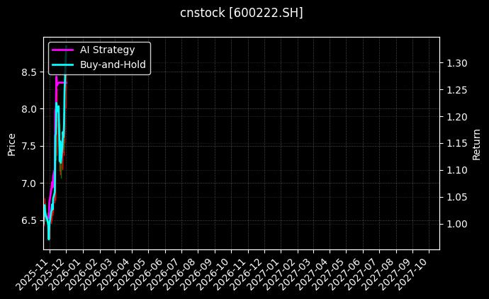 cnstock_600222.SH_chart