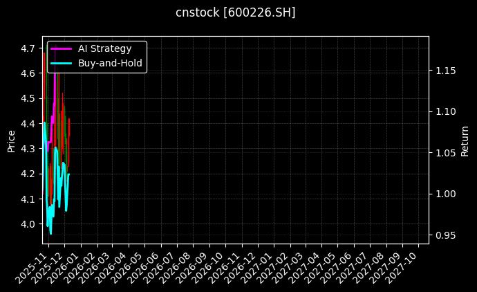 cnstock_600226.SH_chart