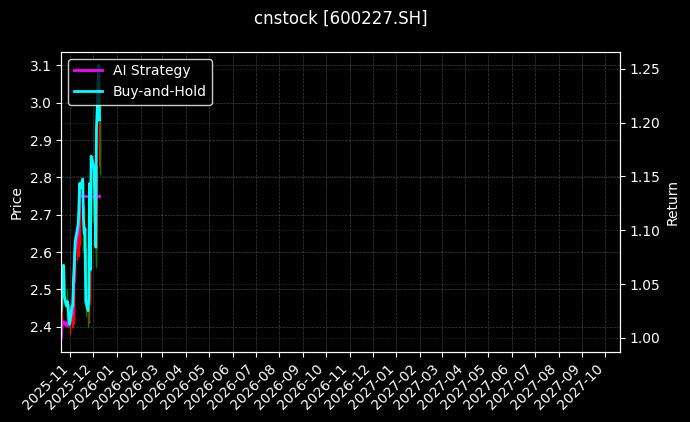 赤天化[600227.SH]图表