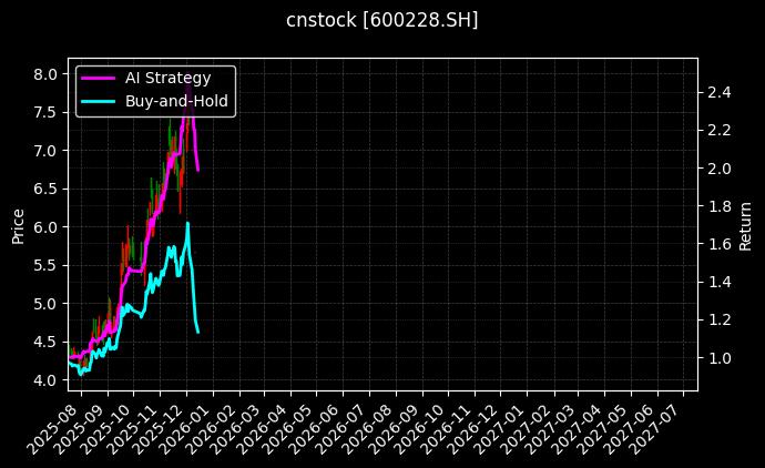 cnstock_600228.SH_chart