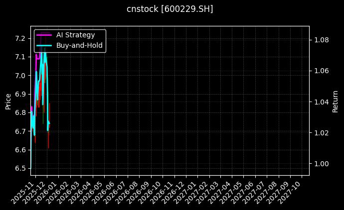 cnstock_600229.SH_chart