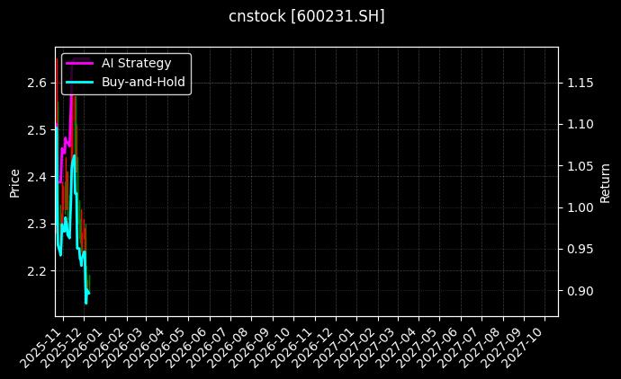 cnstock_600231.SH_chart