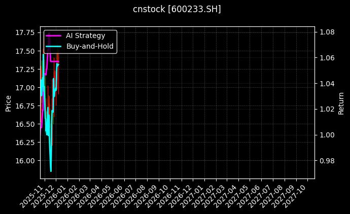 cnstock_600233.SH_chart