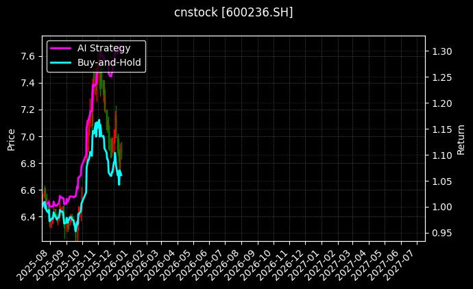 cnstock_600236.SH_chart