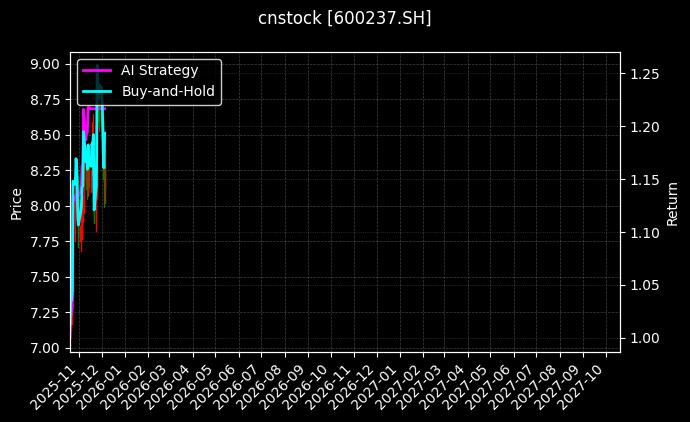 铜峰电子[600237.SH]图表