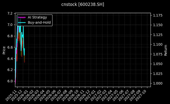 cnstock_600238.SH_chart