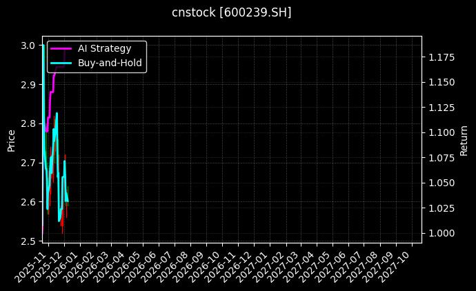 cnstock_600239.SH_chart